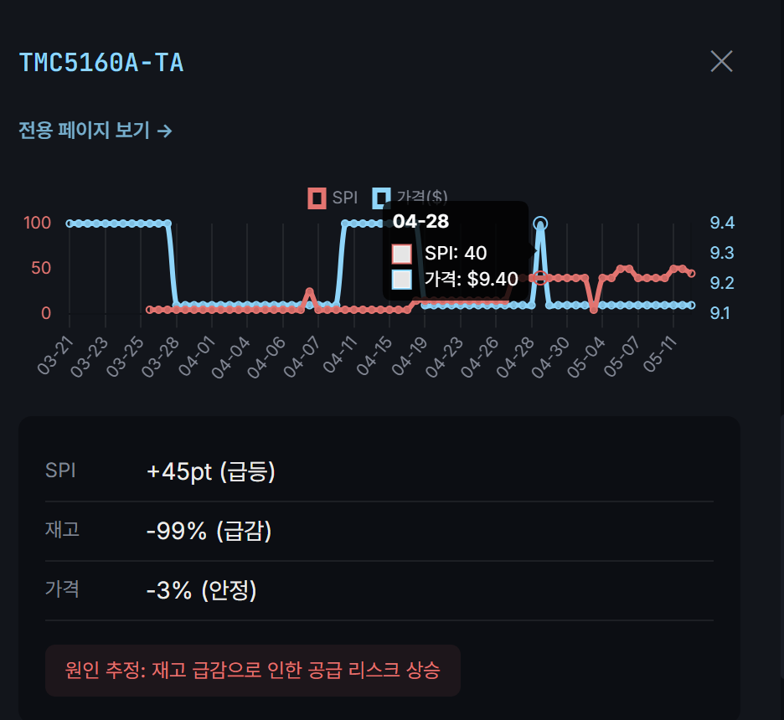 사이드 패널 차트 확대