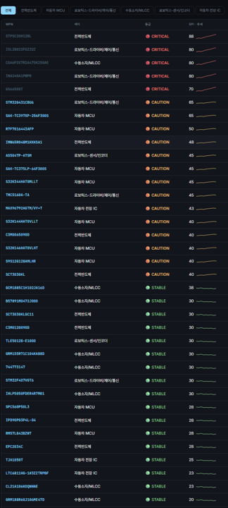 전체 부품 SPI 등급 목록