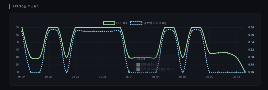 SPI 히스토리 차트